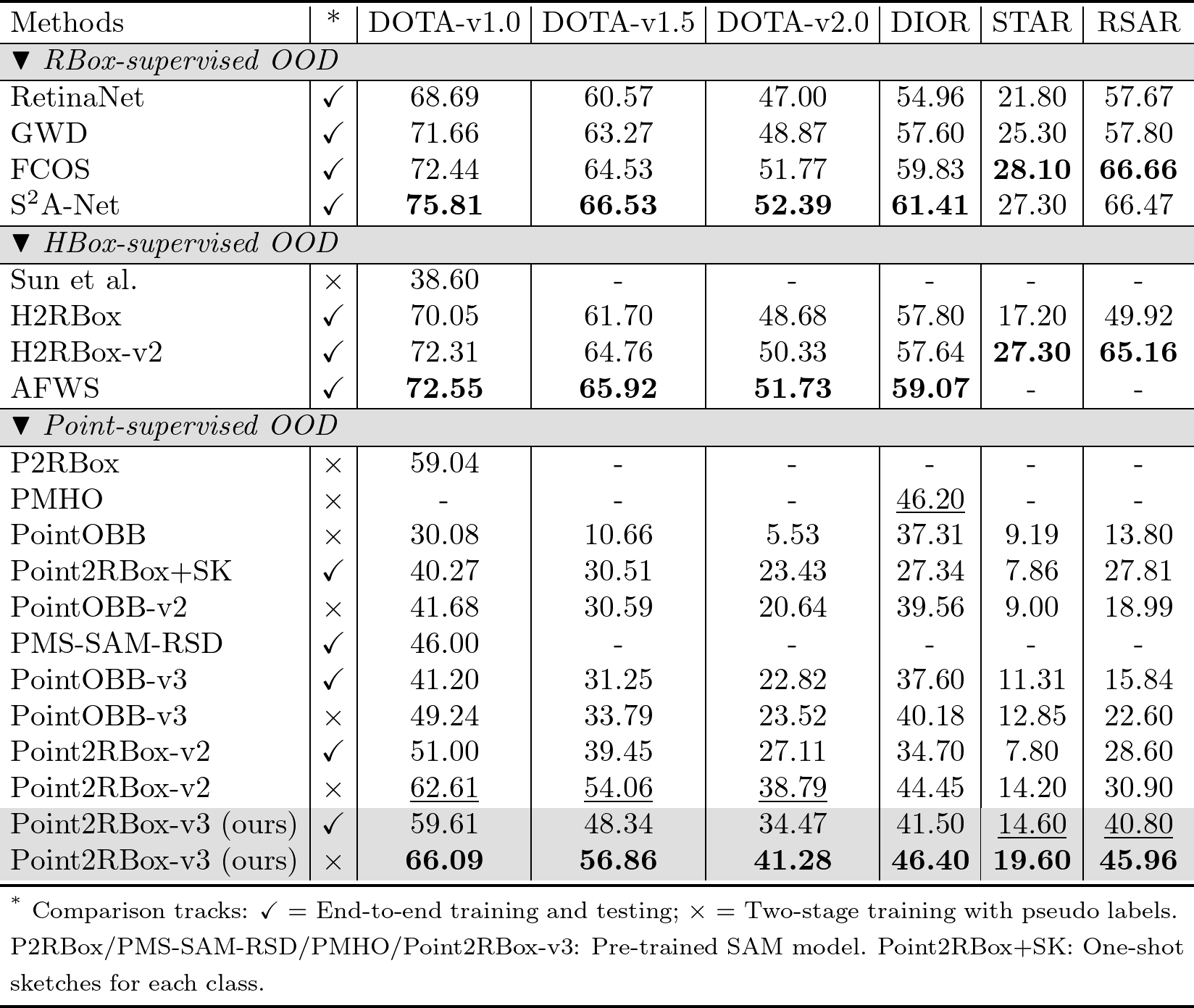 Second research result visualization