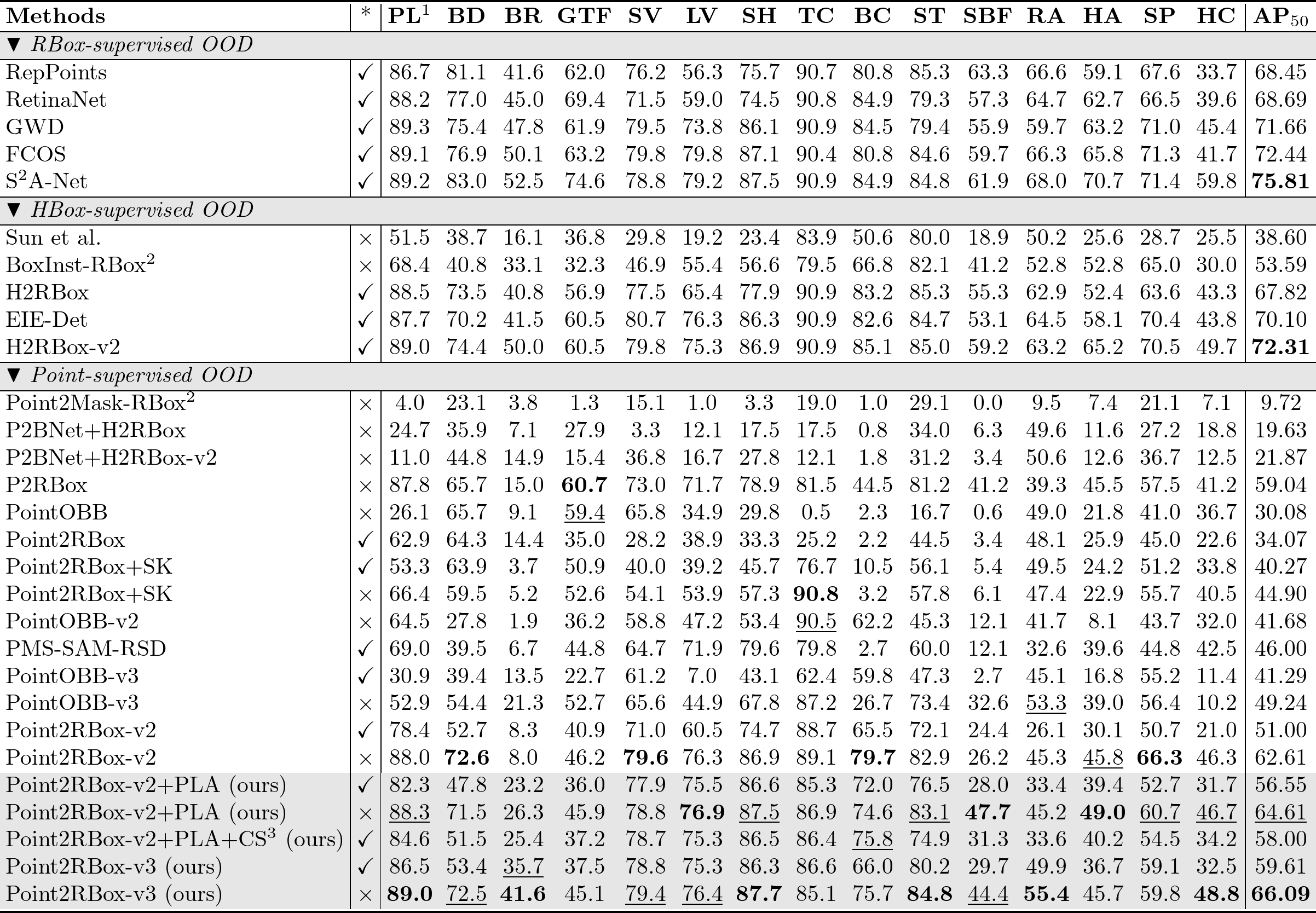 Point2RBox-v3 training pipeline