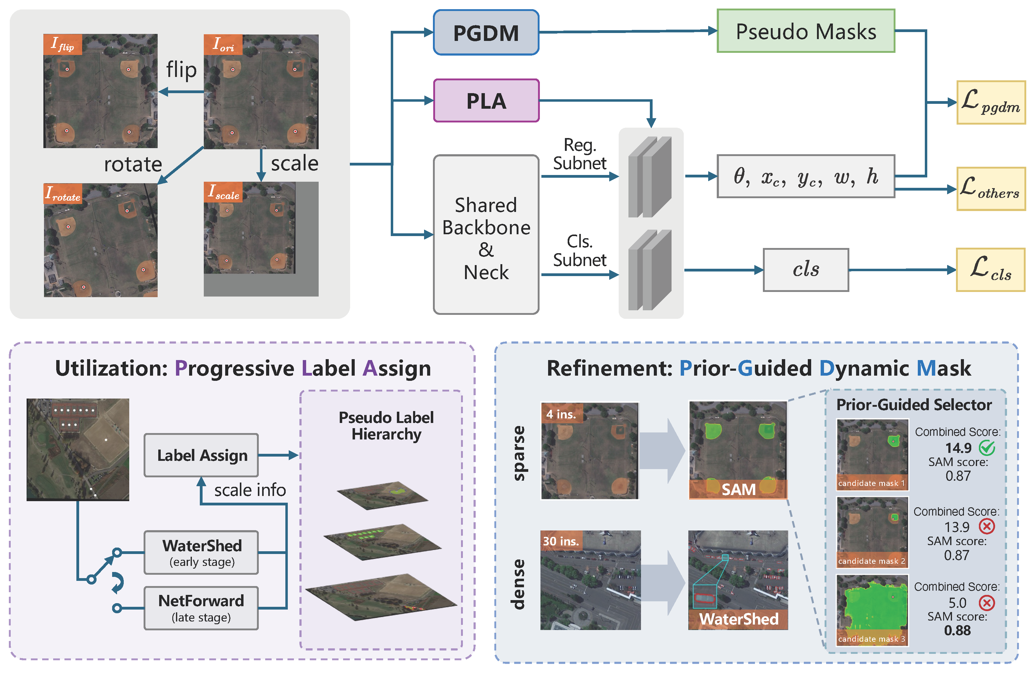 Point2RBox-v3 training pipeline