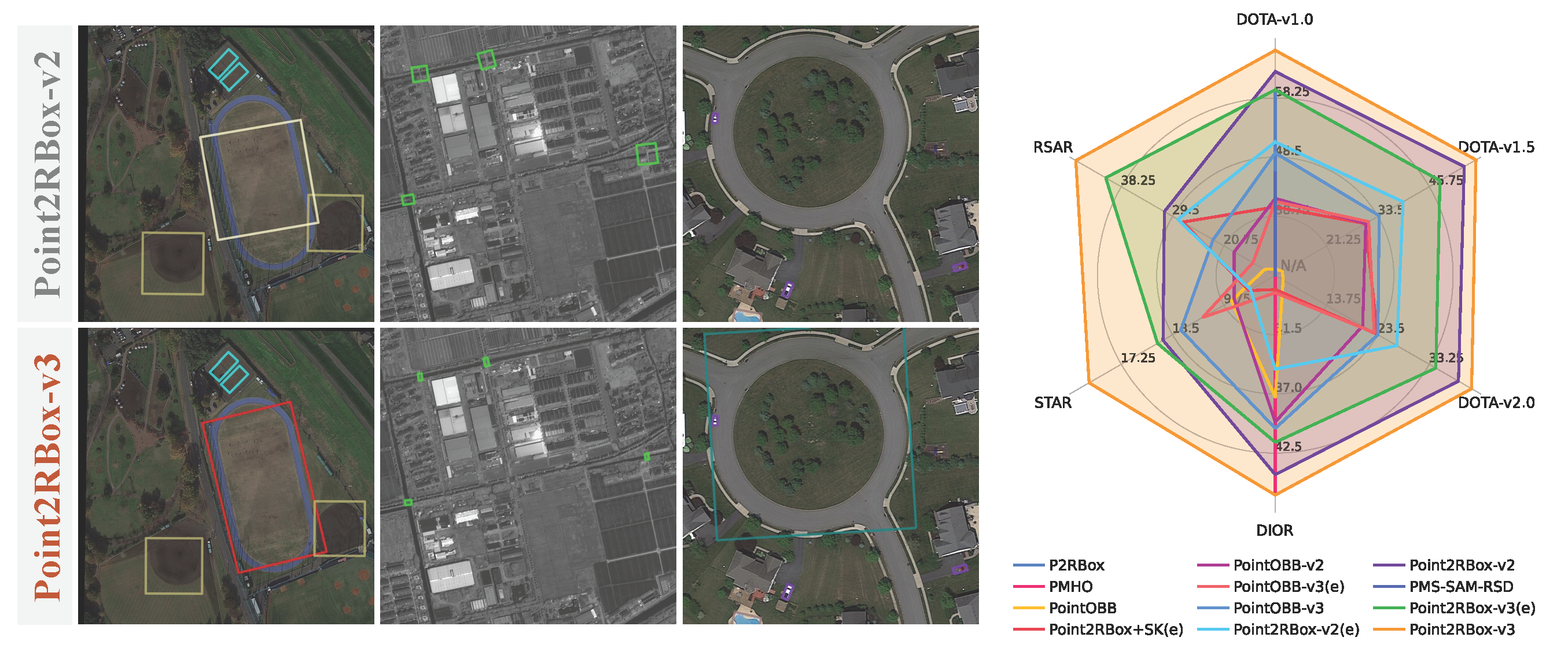 Point2RBox-v3 visual comparison and performance radar chart